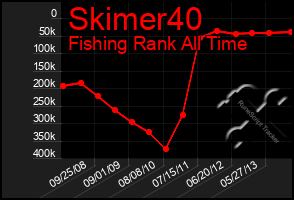 Total Graph of Skimer40