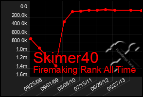 Total Graph of Skimer40