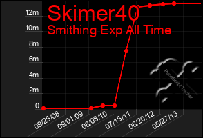 Total Graph of Skimer40