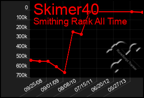 Total Graph of Skimer40