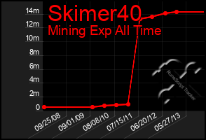 Total Graph of Skimer40