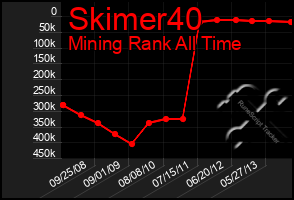 Total Graph of Skimer40