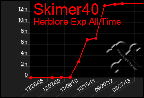 Total Graph of Skimer40