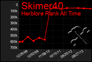 Total Graph of Skimer40