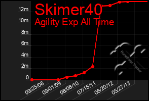 Total Graph of Skimer40