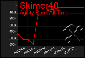 Total Graph of Skimer40