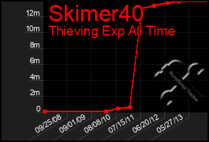 Total Graph of Skimer40