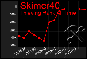 Total Graph of Skimer40