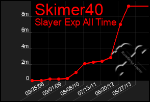 Total Graph of Skimer40