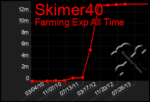 Total Graph of Skimer40