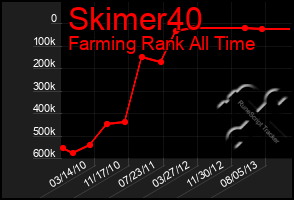 Total Graph of Skimer40