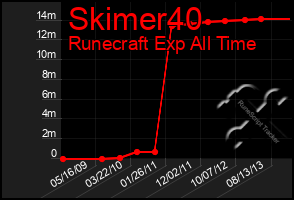 Total Graph of Skimer40