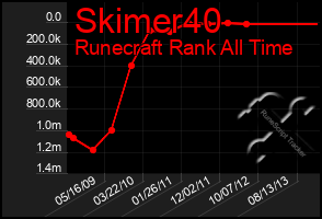 Total Graph of Skimer40