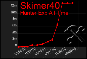 Total Graph of Skimer40