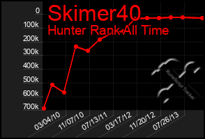 Total Graph of Skimer40