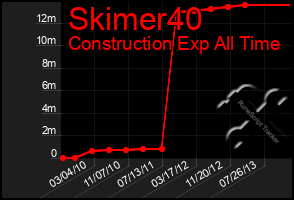 Total Graph of Skimer40