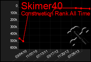 Total Graph of Skimer40