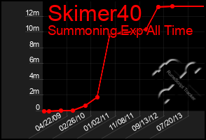 Total Graph of Skimer40