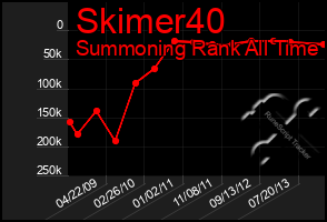 Total Graph of Skimer40