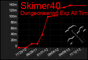 Total Graph of Skimer40