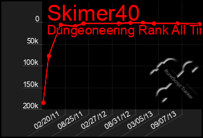 Total Graph of Skimer40