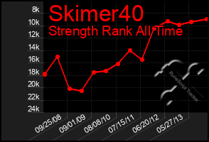 Total Graph of Skimer40