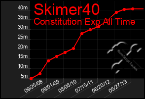 Total Graph of Skimer40