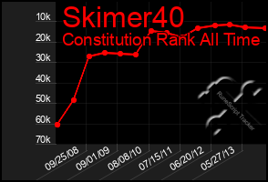 Total Graph of Skimer40