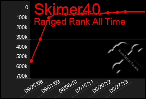 Total Graph of Skimer40