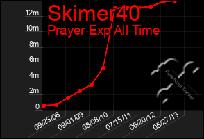 Total Graph of Skimer40