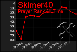 Total Graph of Skimer40