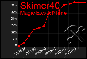 Total Graph of Skimer40