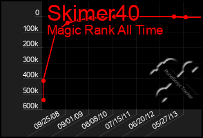 Total Graph of Skimer40