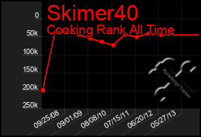 Total Graph of Skimer40