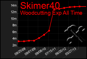 Total Graph of Skimer40