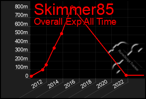 Total Graph of Skimmer85