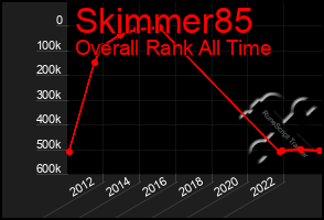 Total Graph of Skimmer85