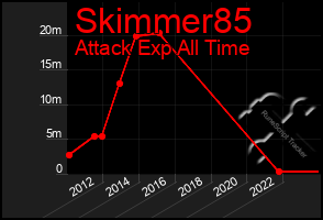 Total Graph of Skimmer85