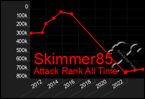 Total Graph of Skimmer85