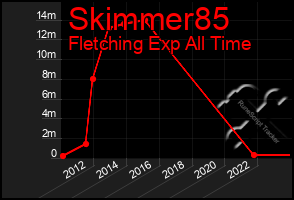 Total Graph of Skimmer85