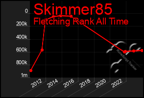 Total Graph of Skimmer85