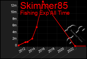 Total Graph of Skimmer85