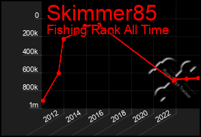 Total Graph of Skimmer85