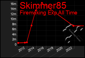 Total Graph of Skimmer85