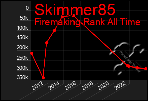 Total Graph of Skimmer85