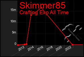 Total Graph of Skimmer85