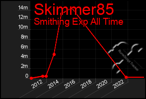 Total Graph of Skimmer85