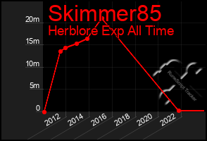 Total Graph of Skimmer85