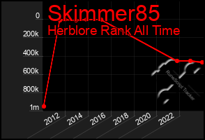 Total Graph of Skimmer85