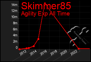 Total Graph of Skimmer85